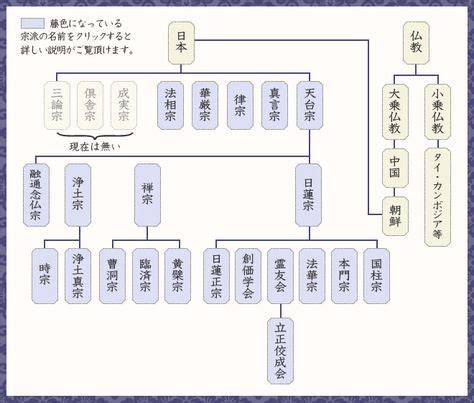 佛教分類